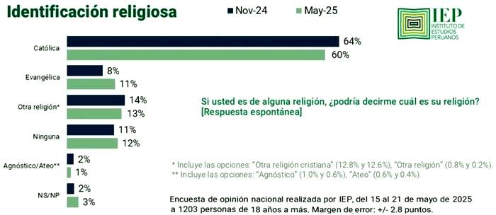 Encuesta | El mapa espiritual de Perú gira hacia los evangélicos, un 20% de la población